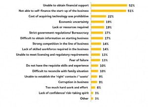 barriers-1-300x217.jpg Aspiring MENA Entrepreneurs: Motives and Obstacles