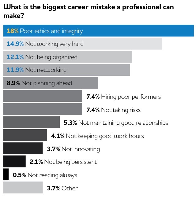 mistakes.jpg Secrets of Career Success in the Middle East and North Africa: Bayt.com Infographic