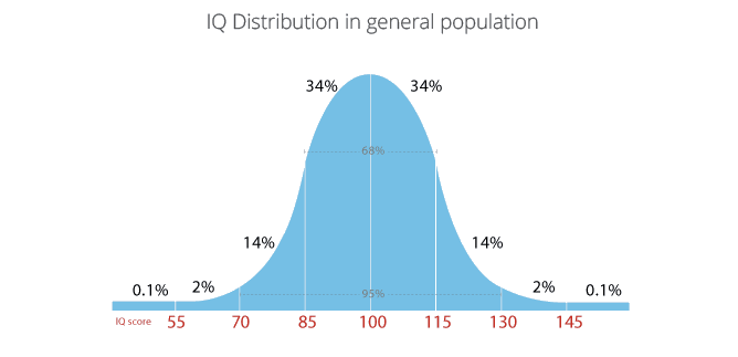 IQ 106. Средний IQ. Уровень IQ. Распределение IQ.