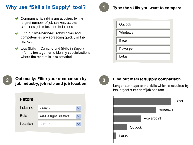 Why use skills in supply tool?