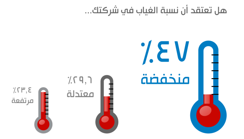 التغيّب في مكان العمل في الشرق الأوسط وشمال افريقيا