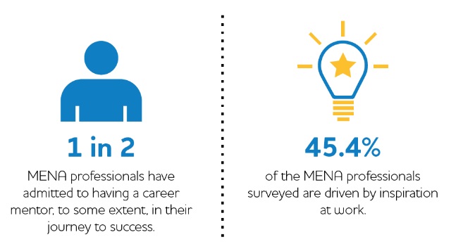 Secrets of Career Success in the Middle East and North Africa: Bayt.com Infographic